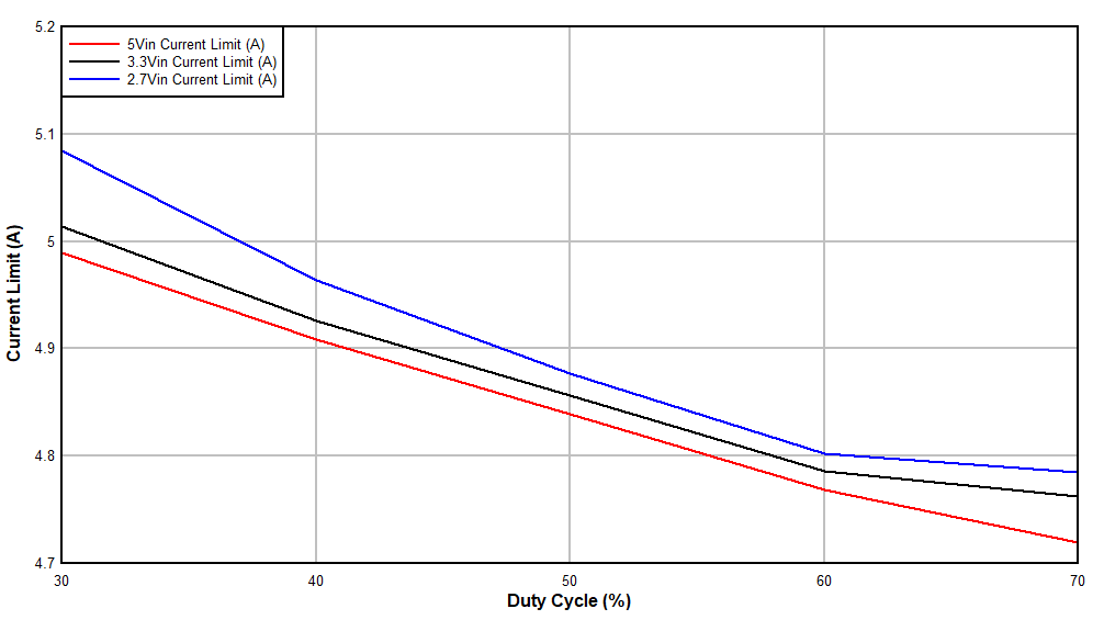 TPS61378-Q1 Duty Cycle vs Current
                        Limit