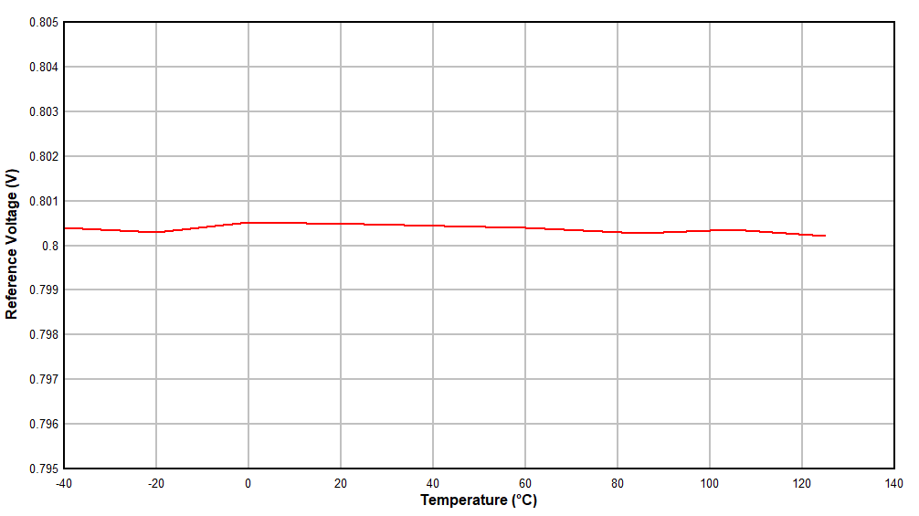 TPS61378-Q1 Reference Voltage vs
                        Temperature