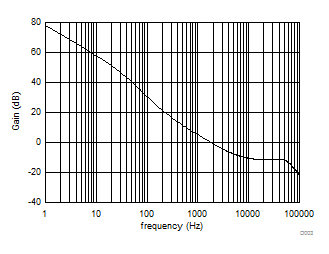 UC1842 UC2842 UC3842 UC1843 UC2843 UC3843 UC1844 UC2844 UC3844 UC1845 UC2845 UC3845 转换器闭环波特图 - 增益