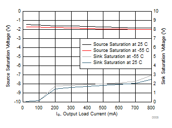 UC1842 UC2842 UC3842 UC1843 UC2843 UC3843 UC1844 UC2844 UC3844 UC1845 UC2845 UC3845 当 VCC = 15V 且输入脉冲为 5ms 时，OUTPUT 饱和电压与负载电流间的关系