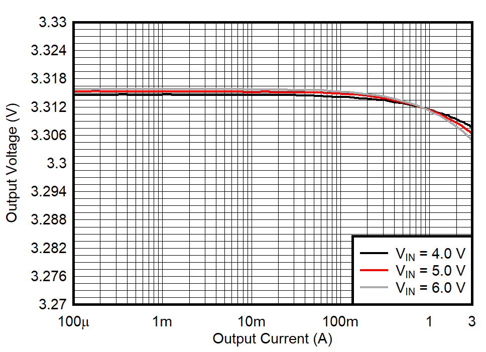 TPS628501-Q1 TPS628502-Q1 TPS628503-Q1 Output Voltage Versus Output Current