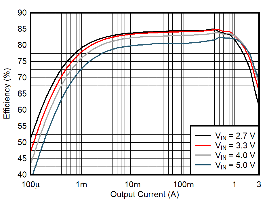 TPS628501-Q1 TPS628502-Q1 TPS628503-Q1 Efficiency Versus Output Current