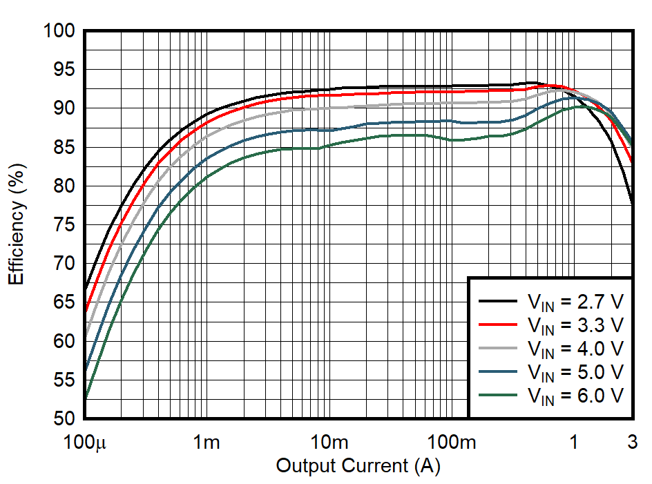 TPS628501-Q1 TPS628502-Q1 TPS628503-Q1 Efficiency Versus Output Current