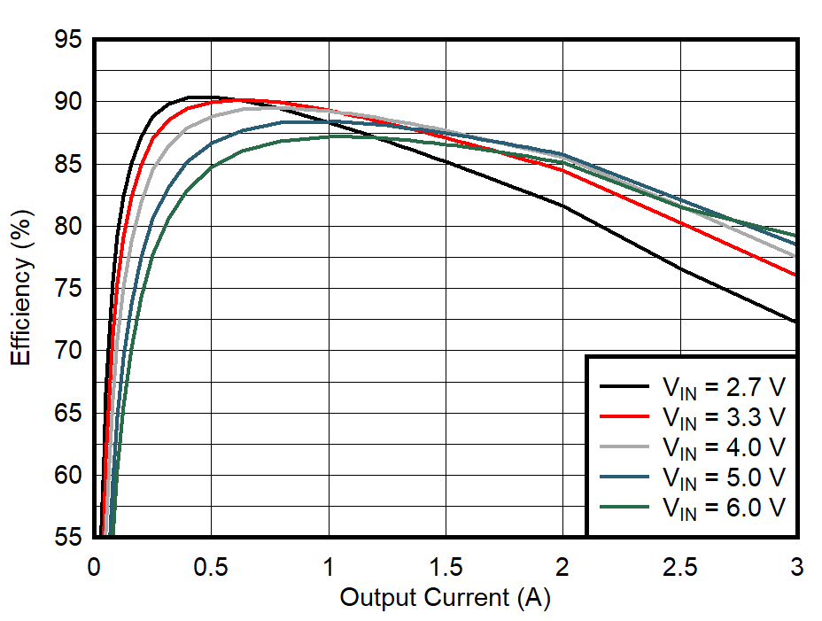 TPS628501-Q1 TPS628502-Q1 TPS628503-Q1 Efficiency Versus Output Current