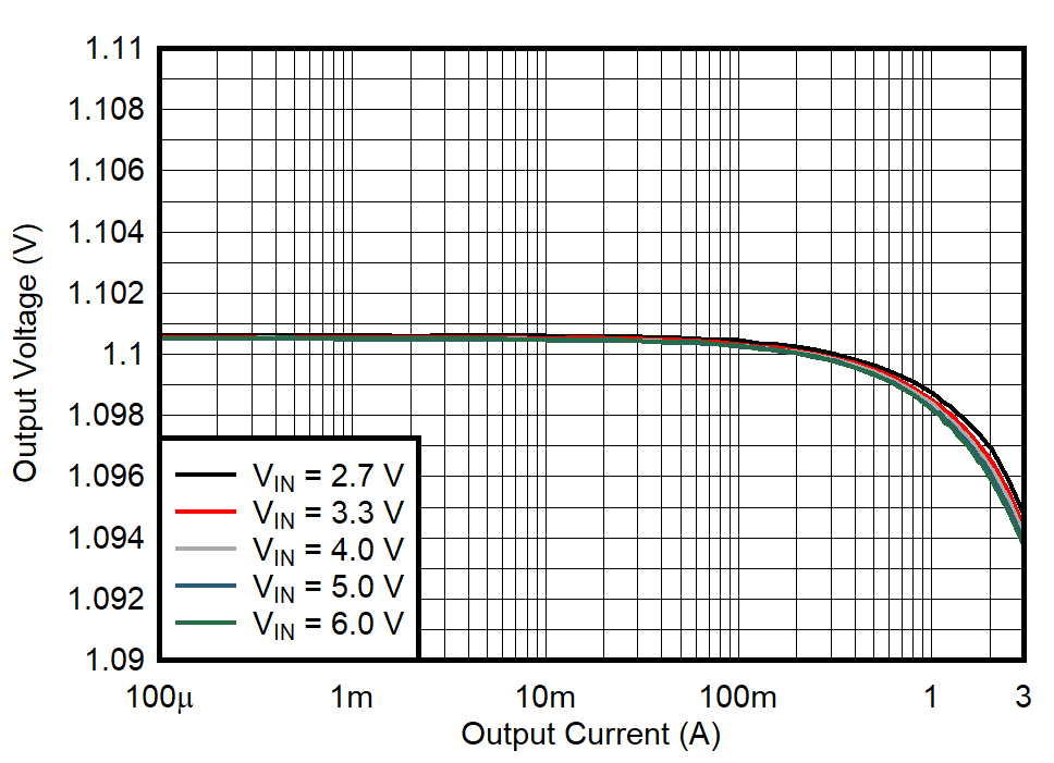 TPS628501-Q1 TPS628502-Q1 TPS628503-Q1 Output Voltage Versus Output Current