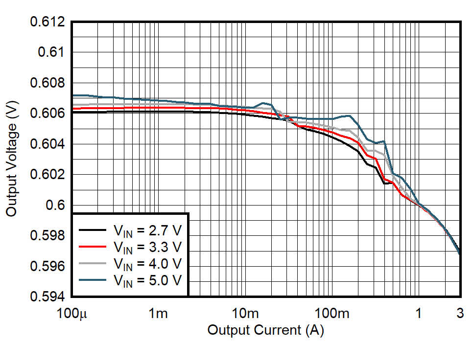 TPS628501-Q1 TPS628502-Q1 TPS628503-Q1 Output Voltage Versus Output Current