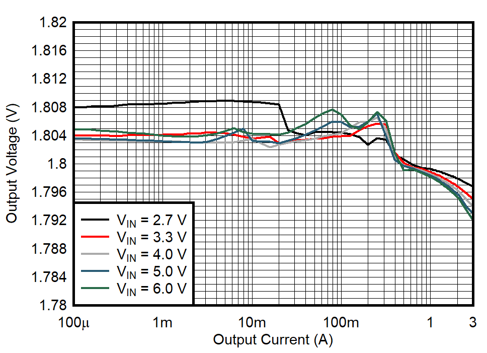 TPS628501-Q1 TPS628502-Q1 TPS628503-Q1 Output Voltage Versus Output Current