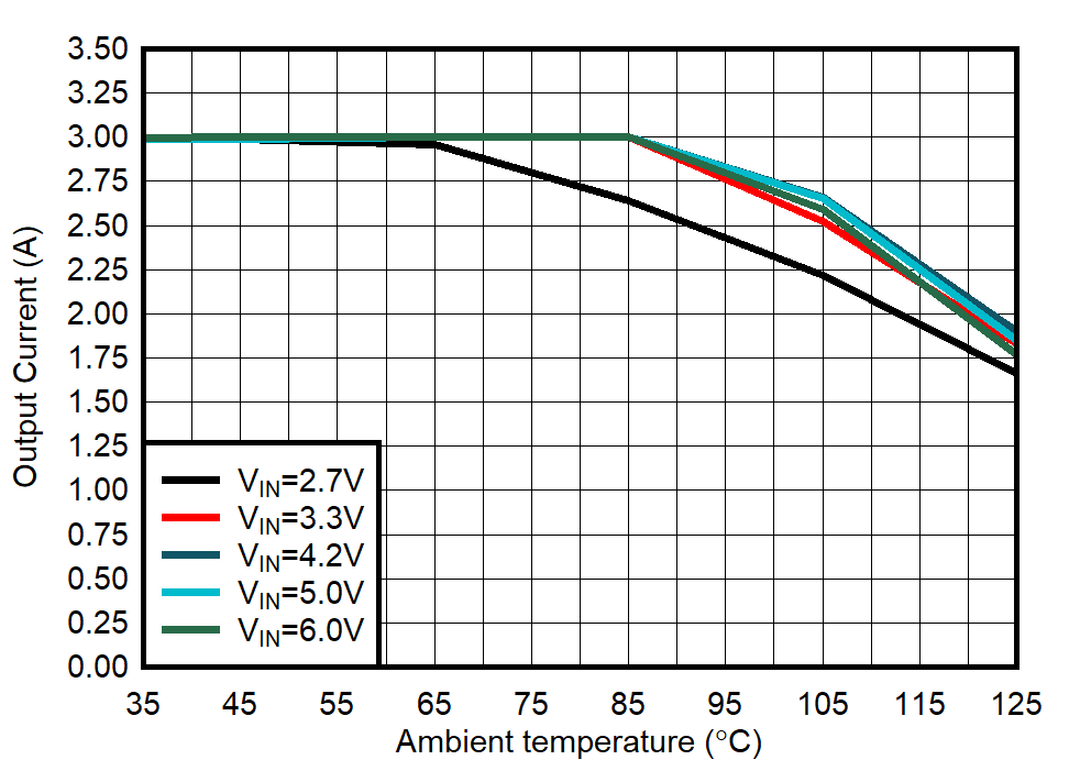 TPS628501-Q1 TPS628502-Q1 TPS628503-Q1 Output Current Versus Ambient Temperature