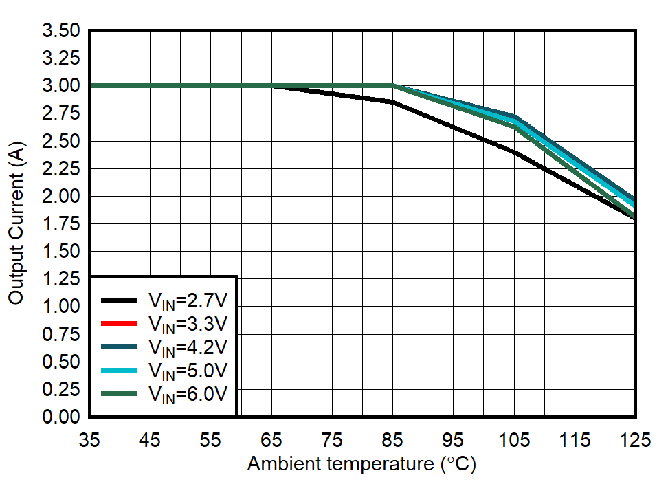 TPS628501-Q1 TPS628502-Q1 TPS628503-Q1 Output Current Versus Ambient Temperature