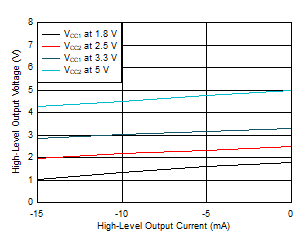 ISO6740-Q1 ISO6741-Q1 ISO6742-Q1 高电平输出电压与高电平输出电流间的关系