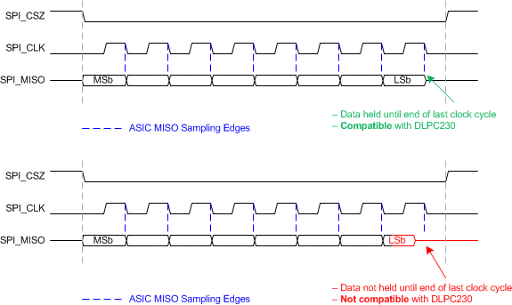 DLPC230S-Q1 DLPC231S-Q1 Flash Interface Data Capture Requirements