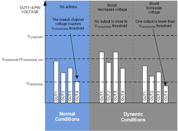 LP8864-Q1 Adaptive
                    Boost Voltage Control Loop Function