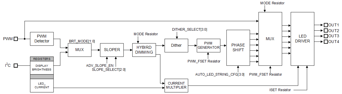 LP8864S-Q1 LP8864S-Q1 Brightness Path Diagram