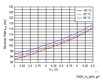 TRS3232E Receiver Path High-to-Low Propagation Delay
                        (RGT Package)