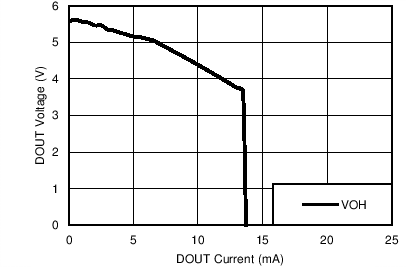 TRS3232E DOUT
                            VOH vs Load Current, Both Drivers Loaded