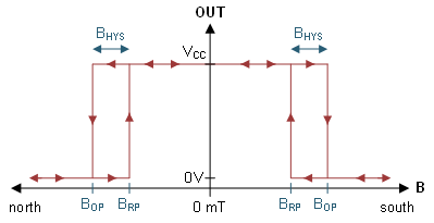 TMAG5328 Omnipolar Functionality