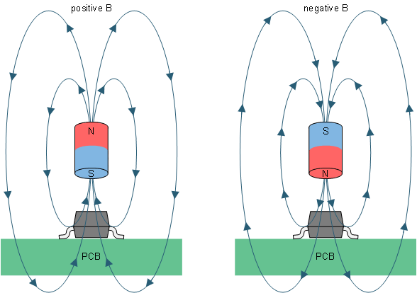 TMAG5328 Flux Direction
                    Polarity