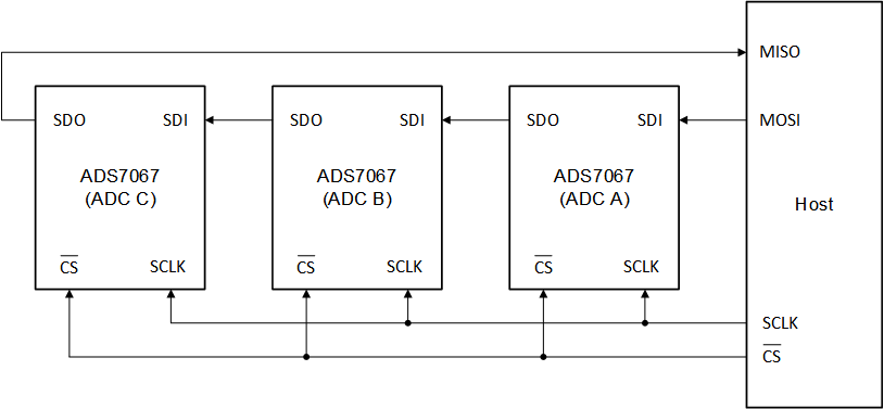 ADS7067 Multiple Converters Connected Using
          Daisy-Chain Mode