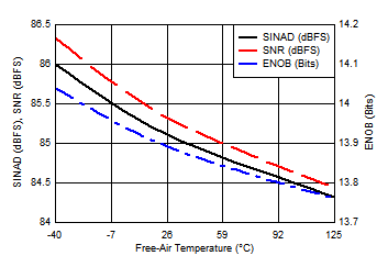 ADS7067 Noise
            Performance vs Temperature