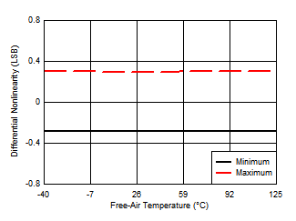 ADS7067 DNL vs
            Temperature