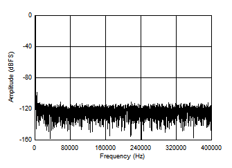 ADS7067 Test Results for the Single-Supply DAQ
                                                  Circuit