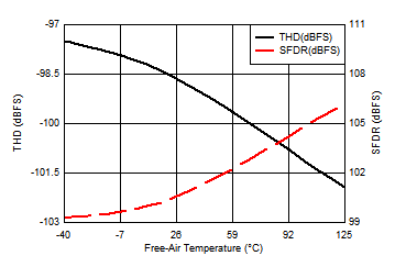 ADS7067 Distortion
            Performance vs Temperature