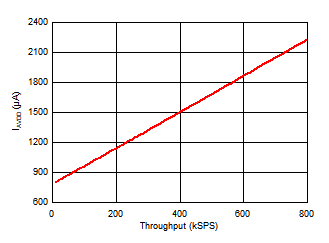 ADS7067 Analog Supply
            Current vs Throughput