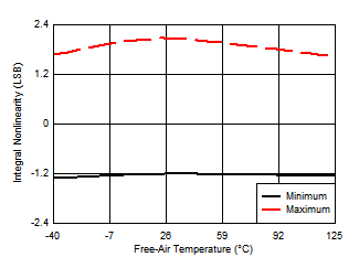 ADS7067 INL vs
            Temperature