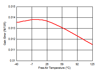 ADS7067 Gain Error vs
            Temperature