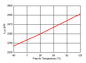 ADS7067 Analog Supply
            Current vs Temperature