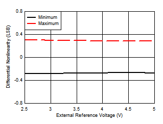 ADS7067 DNL vs External
            Reference Voltage