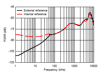 ADS7067 PSRR vs Frequency