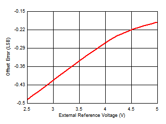 ADS7067 Offset Error vs
            External Reference Voltage