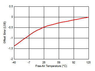 ADS7067 Offset Error vs
            Temperature