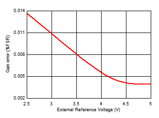 ADS7067 Gain Error vs
            External Reference Voltage