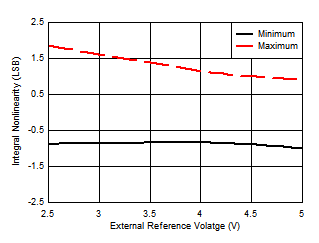 ADS7067 INL vs External
            Reference Voltage