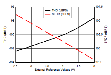 ADS7067 Distortion
            Performance vs External Reference Voltage