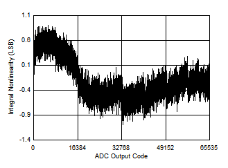 ADS7067 Typical
            INL