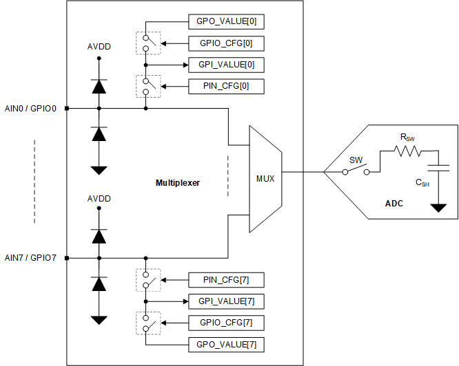 ADS7067 Analog Inputs, GPIOs, and ADC
          Connections