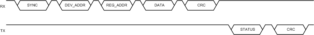 TPS929240-Q1 Single-Byte Write Command with Status
          Feedback