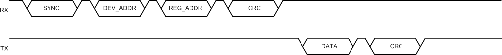 TPS929240-Q1 Single-Byte Readback Command