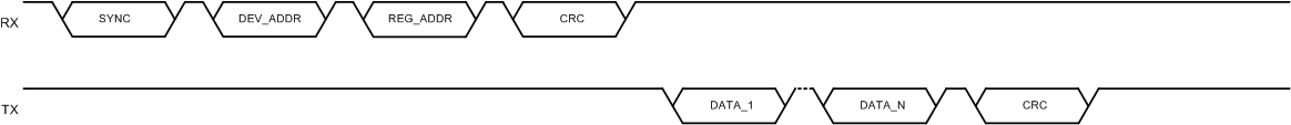 TPS929240-Q1 Multiple Data Bytes Read in Burst Mode