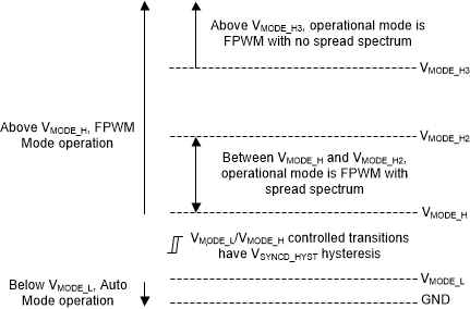 LM64440-Q1 LM64460-Q1 Level-Dependent Mode Selection Settings