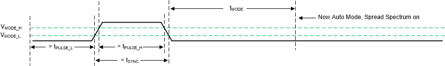 LM64440-Q1 LM64460-Q1 Transition from SYNC Mode to AUTO Mode