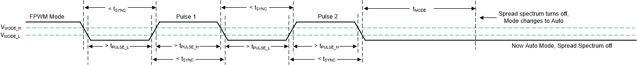 LM64440-Q1 LM64460-Q1 Spread Spectrum Disabled in Transition from
                                        FPWM Mode to AUTO Mode