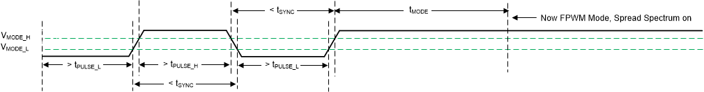 LM64440-Q1 LM64460-Q1 Transition from SYNC Mode to FPWM Mode