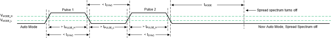 LM64440-Q1 LM64460-Q1 Spread Spectrum Disabled in AUTO Mode