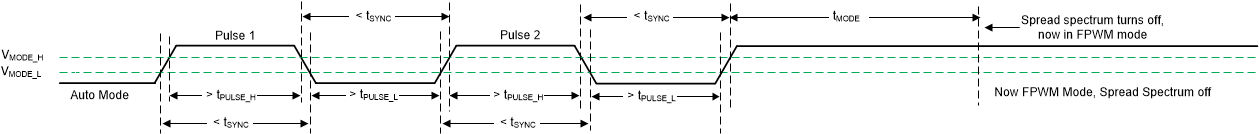 LM64440-Q1 LM64460-Q1 Spread Spectrum Disabled in Transition from
                                        AUTO Mode to FPWM Mode