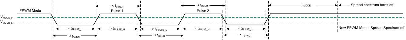 LM64440-Q1 LM64460-Q1 Spread Spectrum Disabled in FPWM Mode