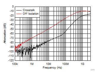 TMUX1575 Off Isolation
            and Crosstalk vs Frequency